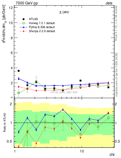 Plot of jj.chi in 7000 GeV pp collisions