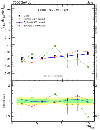 Plot of jj.chi in 7000 GeV pp collisions