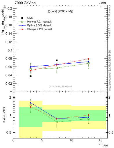 Plot of jj.chi in 7000 GeV pp collisions