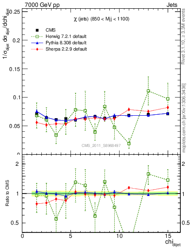 Plot of jj.chi in 7000 GeV pp collisions