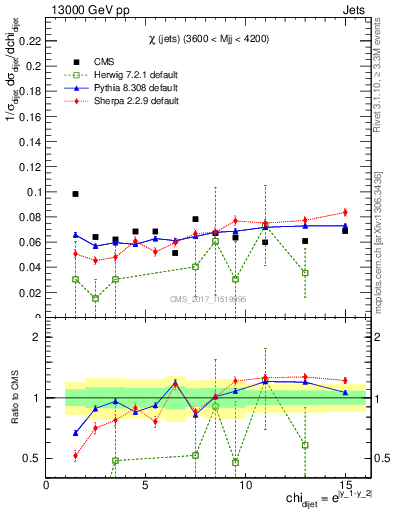 Plot of jj.chi in 13000 GeV pp collisions