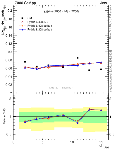 Plot of jj.chi in 7000 GeV pp collisions