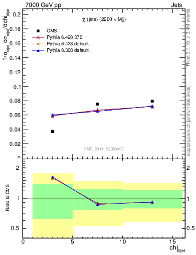 Plot of jj.chi in 7000 GeV pp collisions