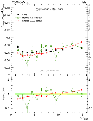 Plot of jj.chi in 7000 GeV pp collisions