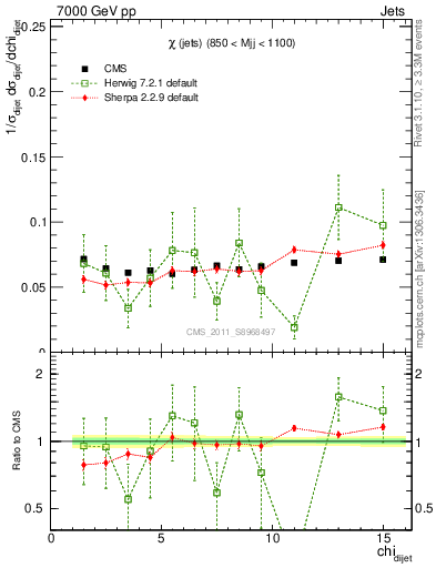 Plot of jj.chi in 7000 GeV pp collisions