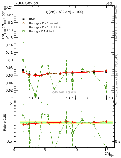 Plot of jj.chi in 7000 GeV pp collisions