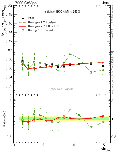 Plot of jj.chi in 7000 GeV pp collisions