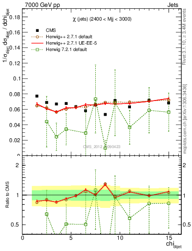 Plot of jj.chi in 7000 GeV pp collisions