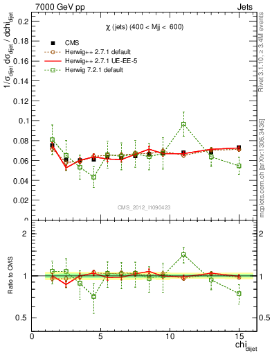 Plot of jj.chi in 7000 GeV pp collisions