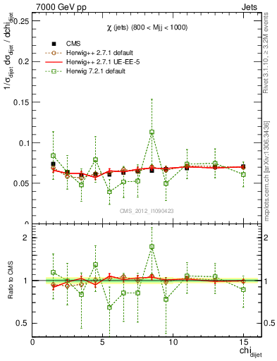 Plot of jj.chi in 7000 GeV pp collisions