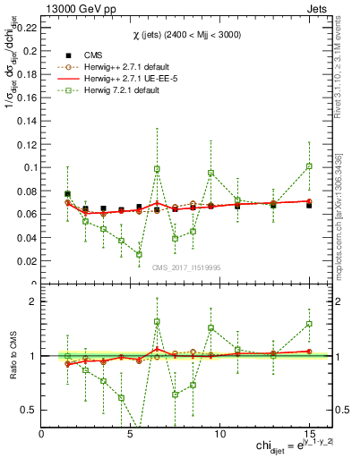 Plot of jj.chi in 13000 GeV pp collisions