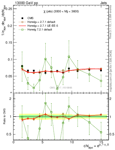 Plot of jj.chi in 13000 GeV pp collisions