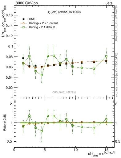 Plot of jj.chi in 8000 GeV pp collisions