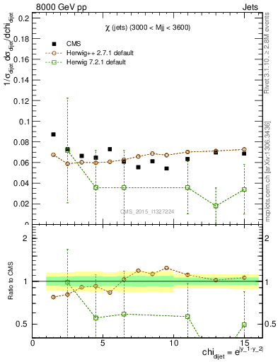 Plot of jj.chi in 8000 GeV pp collisions