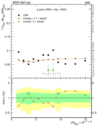 Plot of jj.chi in 8000 GeV pp collisions