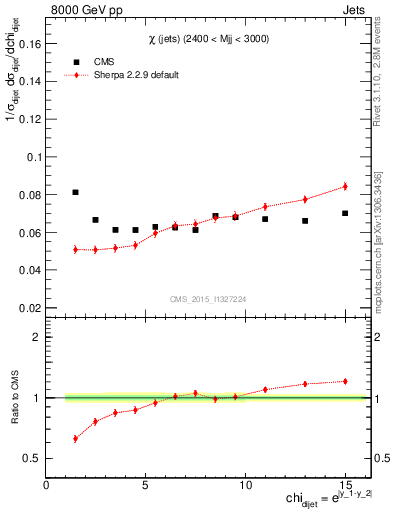 Plot of jj.chi in 8000 GeV pp collisions