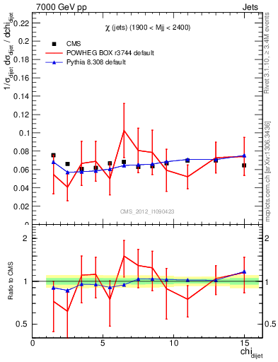 Plot of jj.chi in 7000 GeV pp collisions