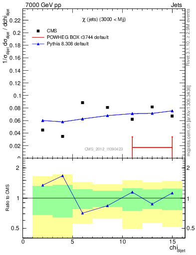 Plot of jj.chi in 7000 GeV pp collisions