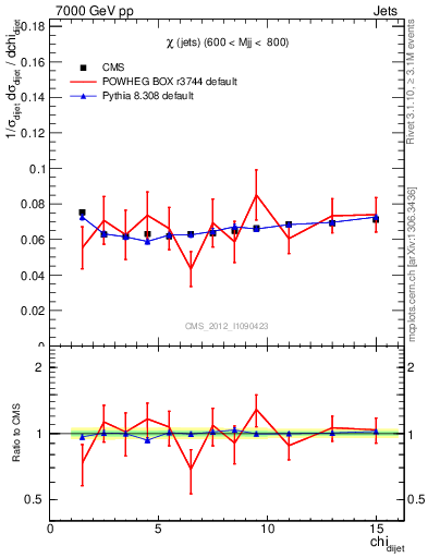 Plot of jj.chi in 7000 GeV pp collisions