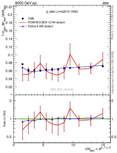 Plot of jj.chi in 8000 GeV pp collisions