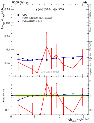 Plot of jj.chi in 8000 GeV pp collisions