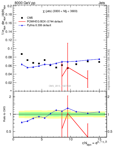 Plot of jj.chi in 8000 GeV pp collisions