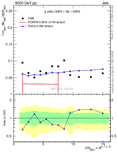 Plot of jj.chi in 8000 GeV pp collisions