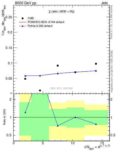 Plot of jj.chi in 8000 GeV pp collisions