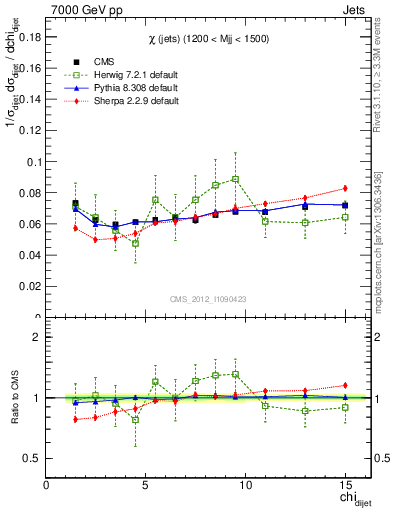 Plot of jj.chi in 7000 GeV pp collisions