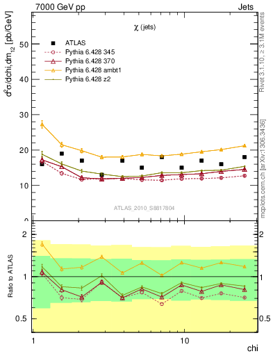 Plot of jj.chi in 7000 GeV pp collisions