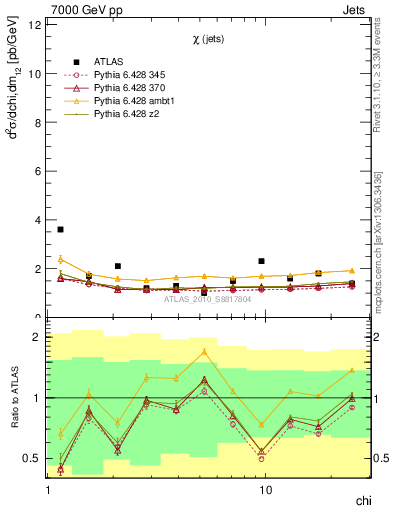 Plot of jj.chi in 7000 GeV pp collisions