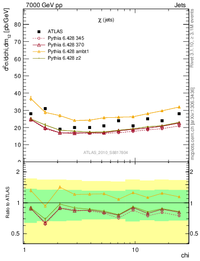 Plot of jj.chi in 7000 GeV pp collisions