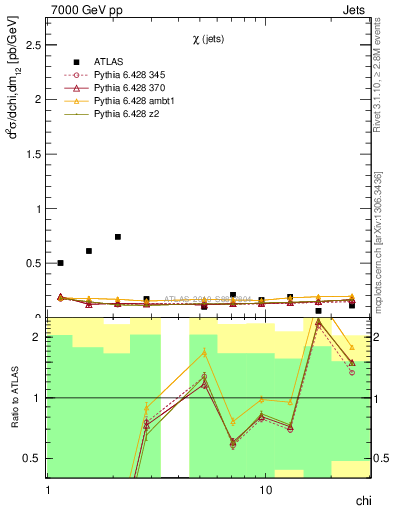 Plot of jj.chi in 7000 GeV pp collisions