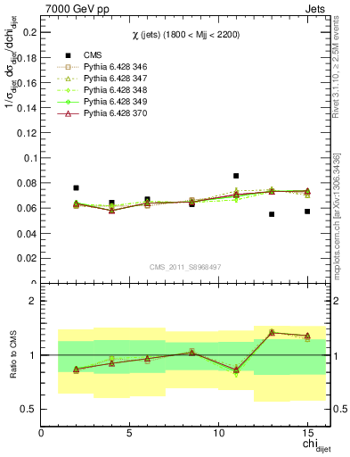 Plot of jj.chi in 7000 GeV pp collisions