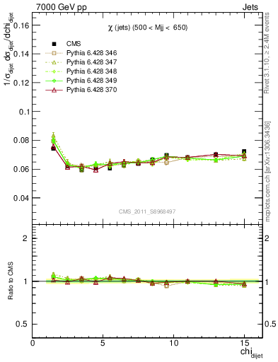 Plot of jj.chi in 7000 GeV pp collisions