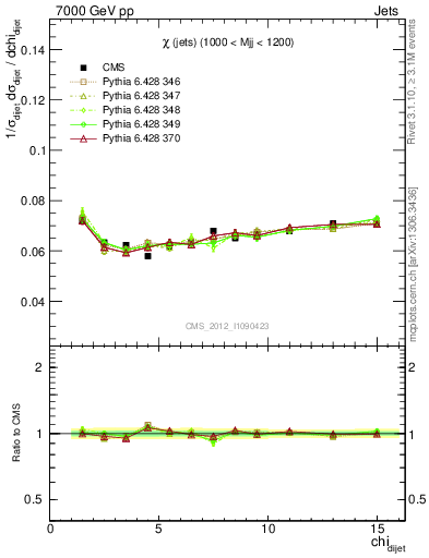 Plot of jj.chi in 7000 GeV pp collisions