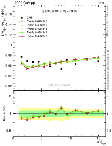 Plot of jj.chi in 7000 GeV pp collisions