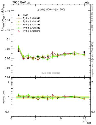 Plot of jj.chi in 7000 GeV pp collisions