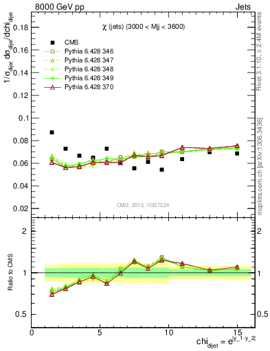 Plot of jj.chi in 8000 GeV pp collisions