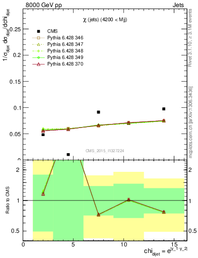 Plot of jj.chi in 8000 GeV pp collisions