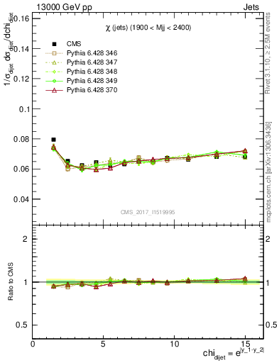 Plot of jj.chi in 13000 GeV pp collisions