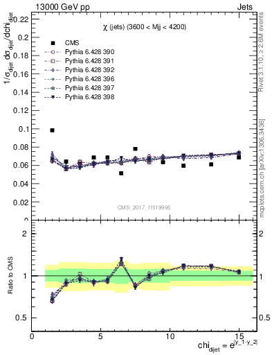 Plot of jj.chi in 13000 GeV pp collisions