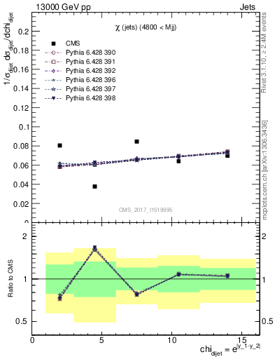 Plot of jj.chi in 13000 GeV pp collisions