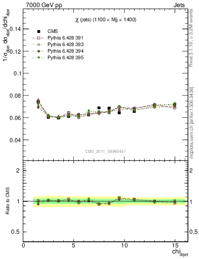 Plot of jj.chi in 7000 GeV pp collisions