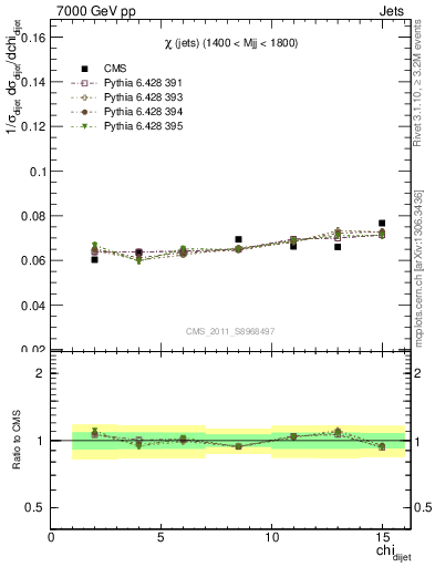 Plot of jj.chi in 7000 GeV pp collisions