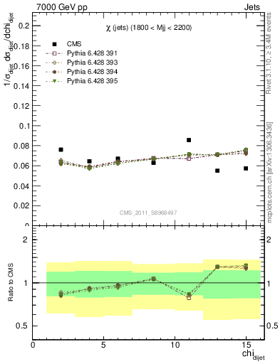 Plot of jj.chi in 7000 GeV pp collisions