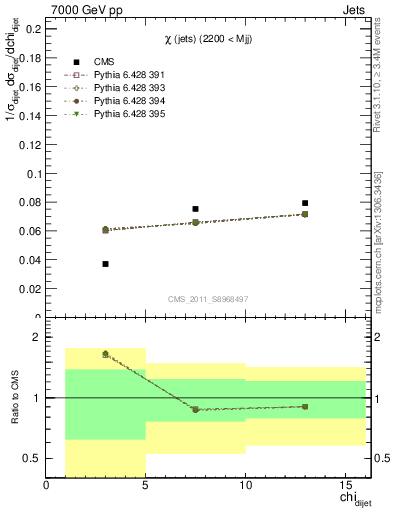 Plot of jj.chi in 7000 GeV pp collisions