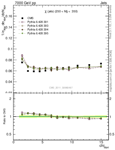 Plot of jj.chi in 7000 GeV pp collisions