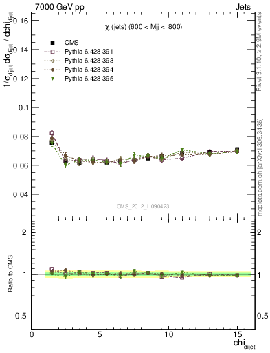 Plot of jj.chi in 7000 GeV pp collisions