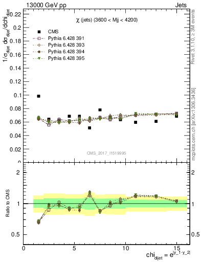 Plot of jj.chi in 13000 GeV pp collisions